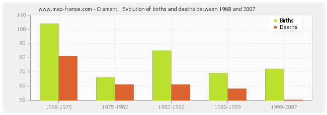 Cramant : Evolution of births and deaths between 1968 and 2007