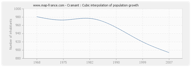 Cramant : Cubic interpolation of population growth