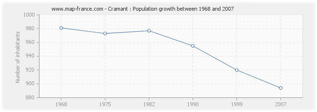 Population Cramant