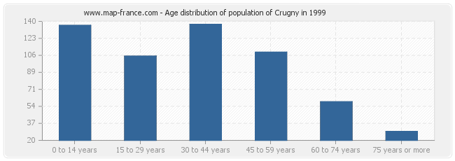 Age distribution of population of Crugny in 1999