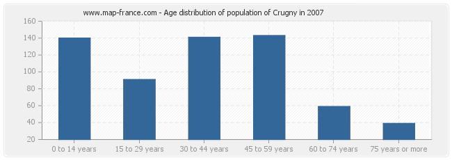Age distribution of population of Crugny in 2007