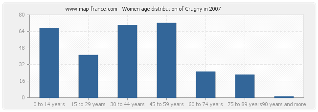 Women age distribution of Crugny in 2007