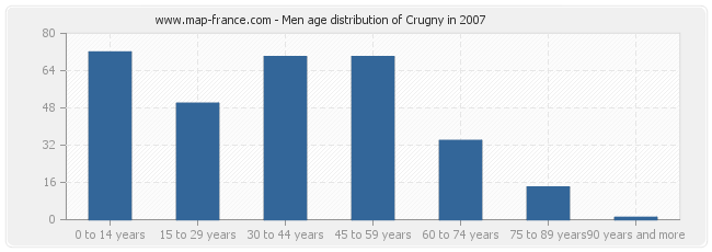 Men age distribution of Crugny in 2007