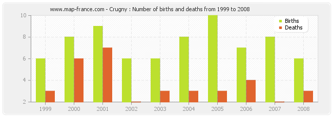 Crugny : Number of births and deaths from 1999 to 2008