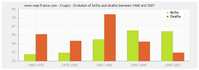 Crugny : Evolution of births and deaths between 1968 and 2007