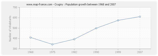Population Crugny