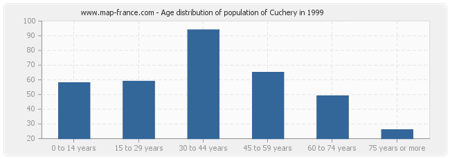 Age distribution of population of Cuchery in 1999