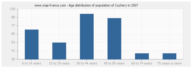 Age distribution of population of Cuchery in 2007