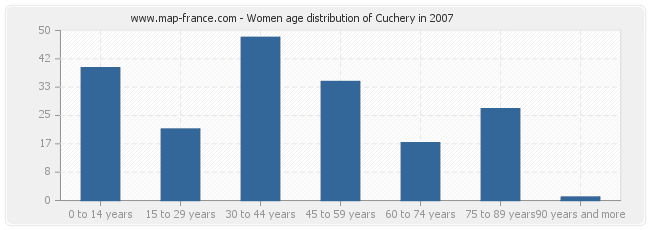 Women age distribution of Cuchery in 2007