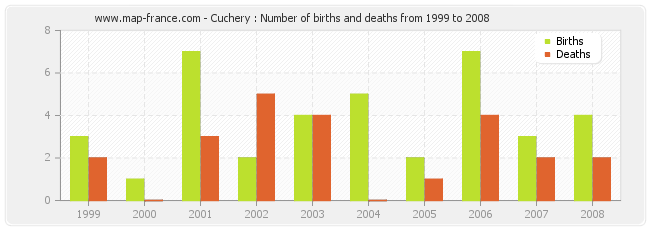 Cuchery : Number of births and deaths from 1999 to 2008