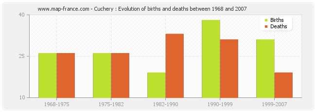 Cuchery : Evolution of births and deaths between 1968 and 2007