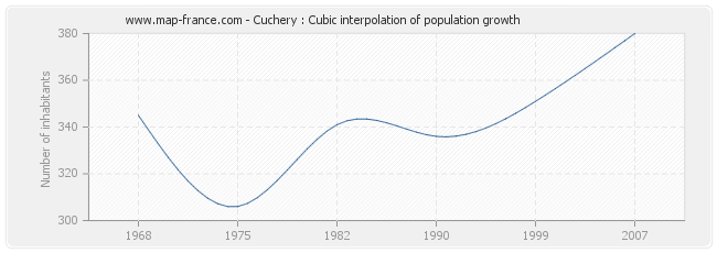 Cuchery : Cubic interpolation of population growth