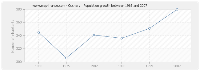 Population Cuchery