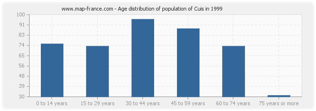Age distribution of population of Cuis in 1999