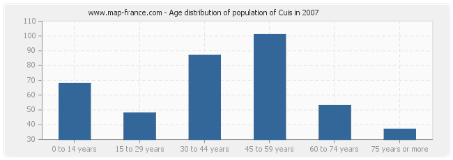 Age distribution of population of Cuis in 2007