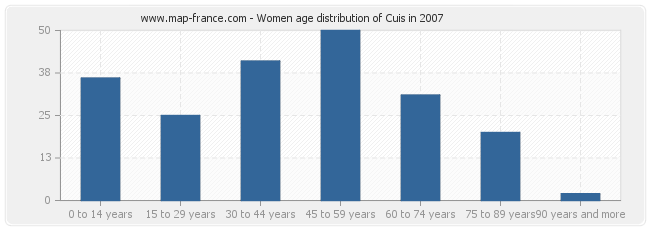 Women age distribution of Cuis in 2007