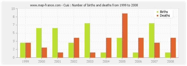 Cuis : Number of births and deaths from 1999 to 2008
