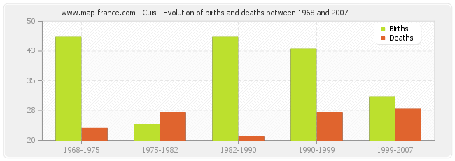 Cuis : Evolution of births and deaths between 1968 and 2007