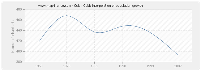 Cuis : Cubic interpolation of population growth