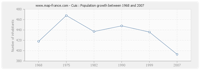 Population Cuis