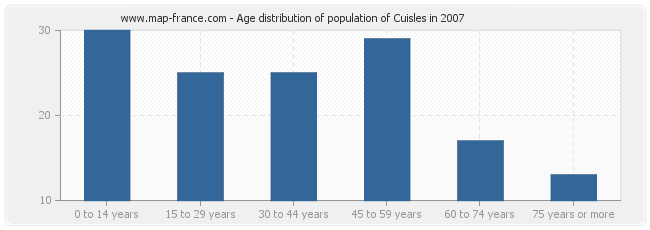 Age distribution of population of Cuisles in 2007