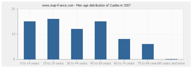 Men age distribution of Cuisles in 2007