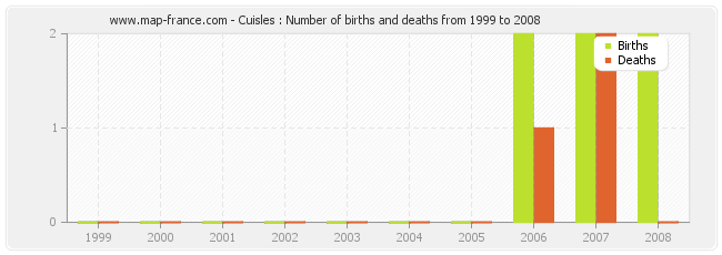 Cuisles : Number of births and deaths from 1999 to 2008
