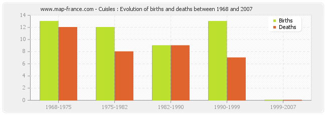 Cuisles : Evolution of births and deaths between 1968 and 2007