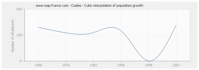 Cuisles : Cubic interpolation of population growth
