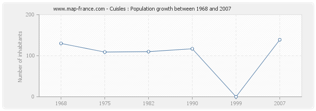 Population Cuisles