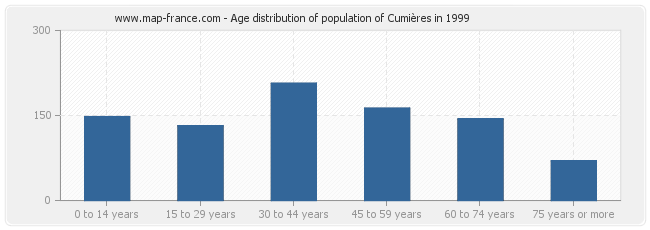 Age distribution of population of Cumières in 1999