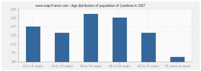 Age distribution of population of Cumières in 2007