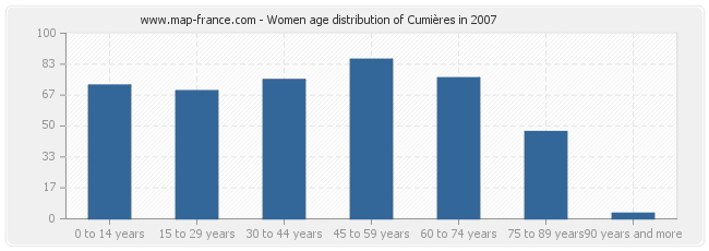 Women age distribution of Cumières in 2007