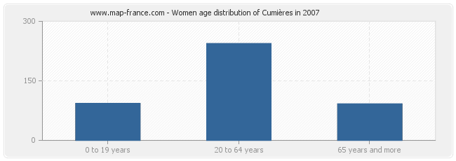 Women age distribution of Cumières in 2007