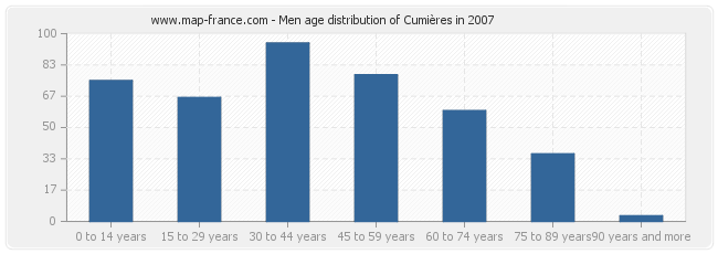 Men age distribution of Cumières in 2007