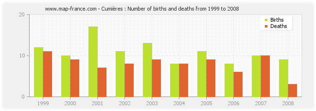 Cumières : Number of births and deaths from 1999 to 2008