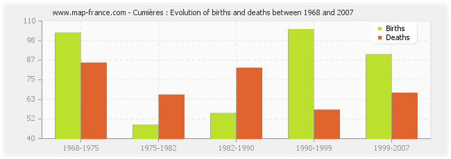 Cumières : Evolution of births and deaths between 1968 and 2007