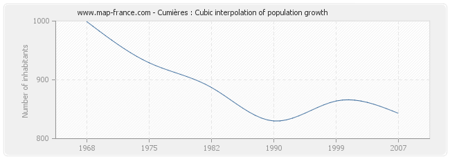 Cumières : Cubic interpolation of population growth