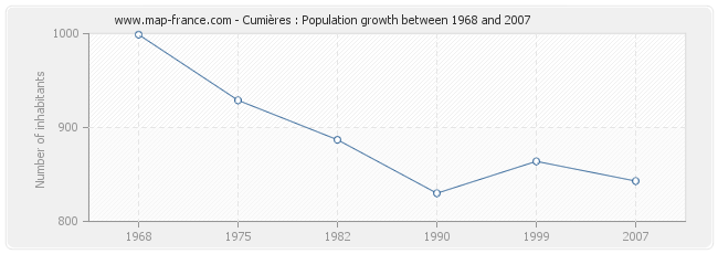Population Cumières