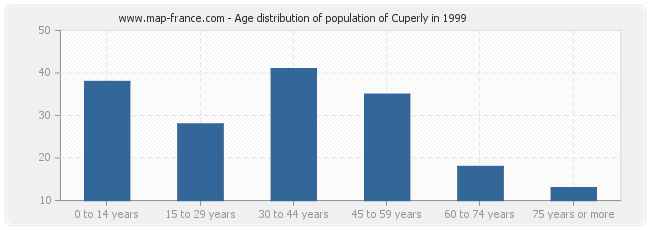 Age distribution of population of Cuperly in 1999