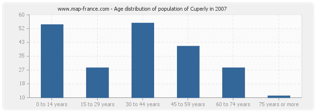 Age distribution of population of Cuperly in 2007