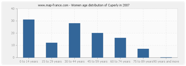 Women age distribution of Cuperly in 2007