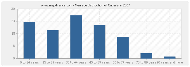 Men age distribution of Cuperly in 2007