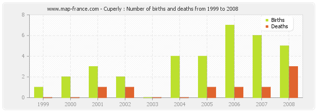 Cuperly : Number of births and deaths from 1999 to 2008