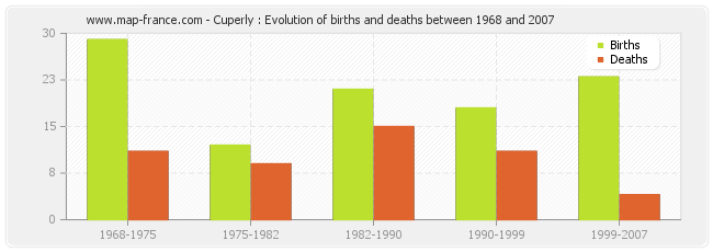 Cuperly : Evolution of births and deaths between 1968 and 2007