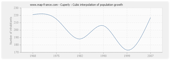 Cuperly : Cubic interpolation of population growth
