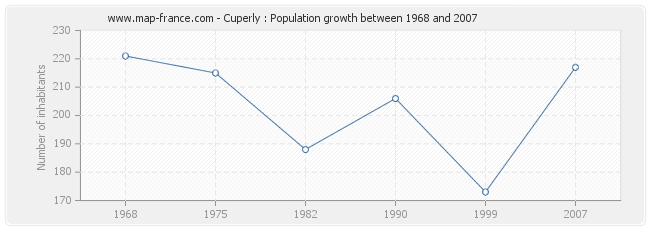 Population Cuperly