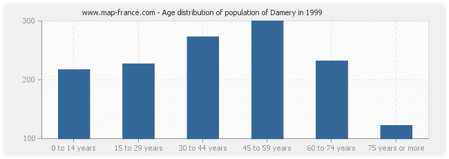 Age distribution of population of Damery in 1999