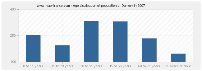 Age distribution of population of Damery in 2007