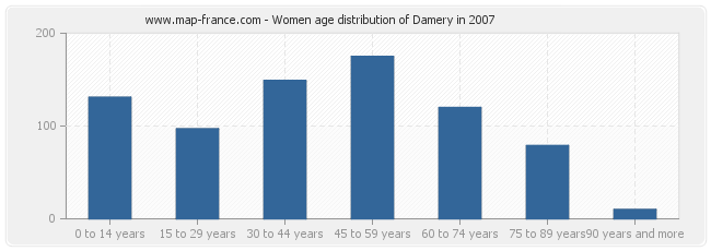 Women age distribution of Damery in 2007